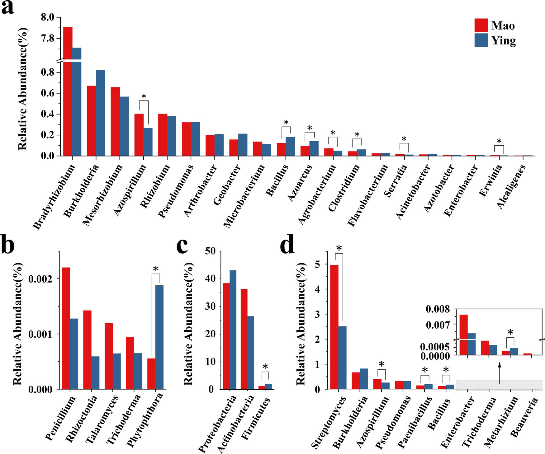 Figure 5 
                  Detailed relative abundance of the core rhizosphere microbiome involved in (a) plant growth-promoting rhizobacteria, (b) plant growth-promoting fungi, (c) disease suppression, and (d) biological control agent. *P ≤ 0.05.
               