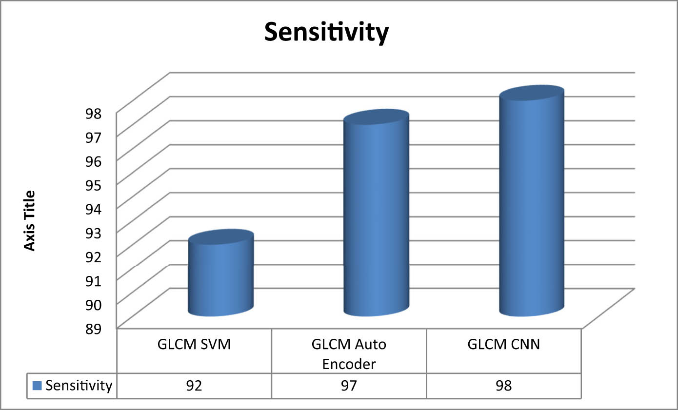 Figure 4 
               Sensitivity of classifiers for cervical cancer detection.
            