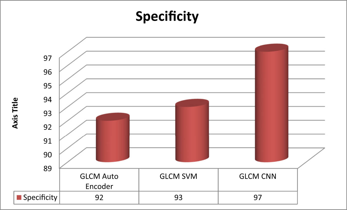 Figure 5 
               Specificity of classifiers for cervical cancer detection.
            