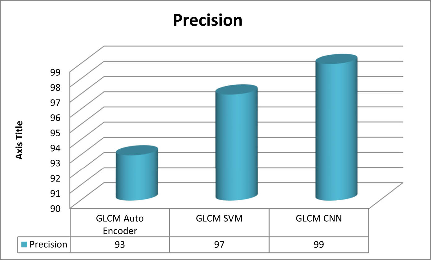 Figure 6 
               Precision of classifiers for cervical cancer detection.
            