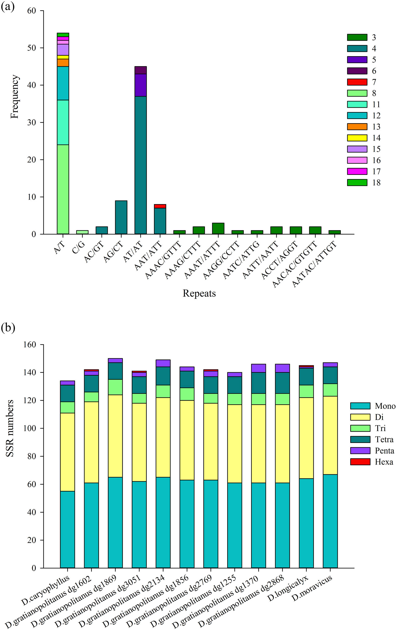 Figure 6 
                  Comparison of the repeat sequence features of the chloroplast genome. (a) SSR types and corresponding cumulative frequency in D. caryophyllus. (b) Differences of the chloroplast genomic SSR between D. caryophyllus and other 11 close related species.
               