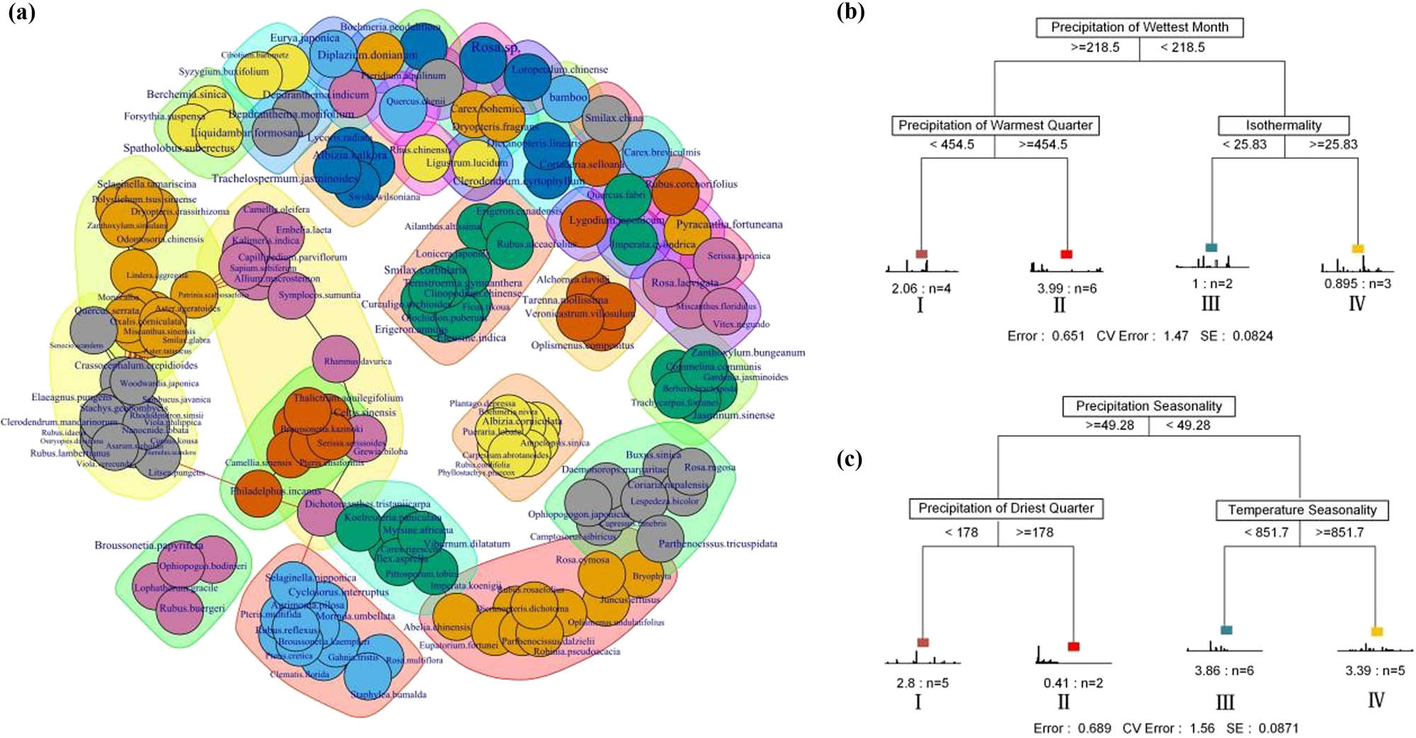 Figure 3
Co-occurrence network (a), and multiple regression tree for classifying P. orientalis (b)/Pi. elliottii (c). Different colors in the network represent different modules, the black line indicates the association within the module and the red line indicates the connection between the modules.