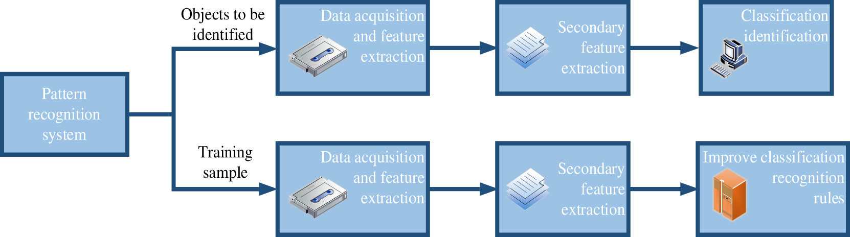 Figure 3
Principle of the pattern recognition system and recognition process.
