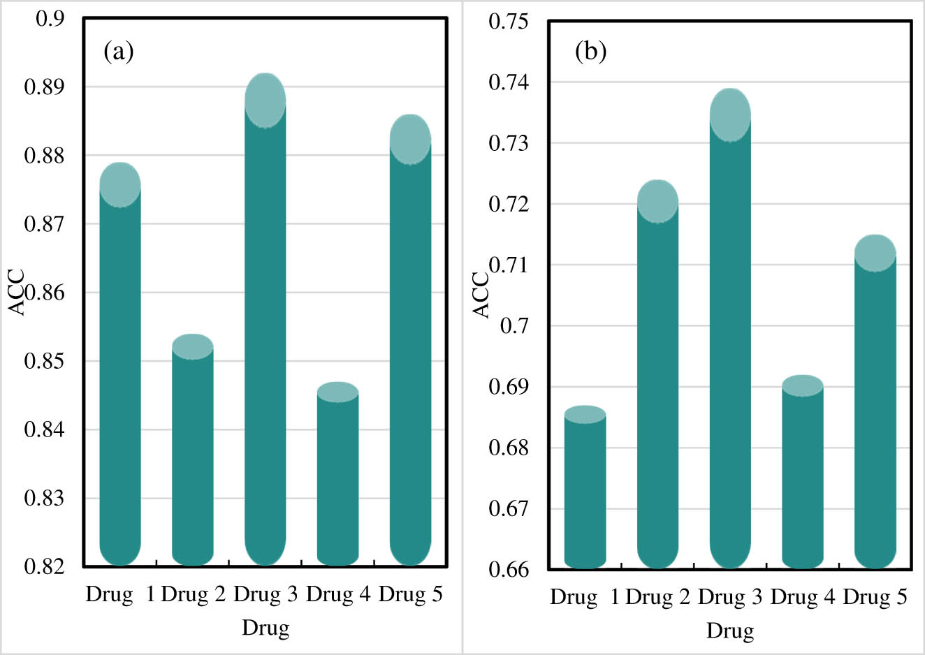 Figure 4
ACC of drug composition identification results. (a) ACC of the drug component identification results of the online drug component identification-embedded monitoring system proposed in this study. (b) ACC of the drug composition identification results from other drug composition monitoring systems.