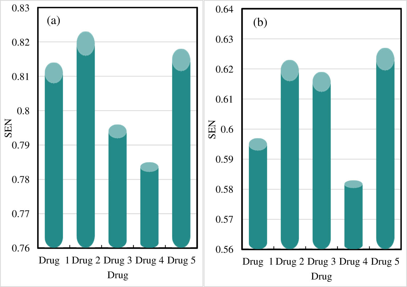 Figure 5
SEN of drug component identification results. (a) SEN of the drug component recognition results obtained by the online drug component recognition embedded monitoring system presented in this study. (b) SEN of the drug component identification results of other drug component monitoring systems.