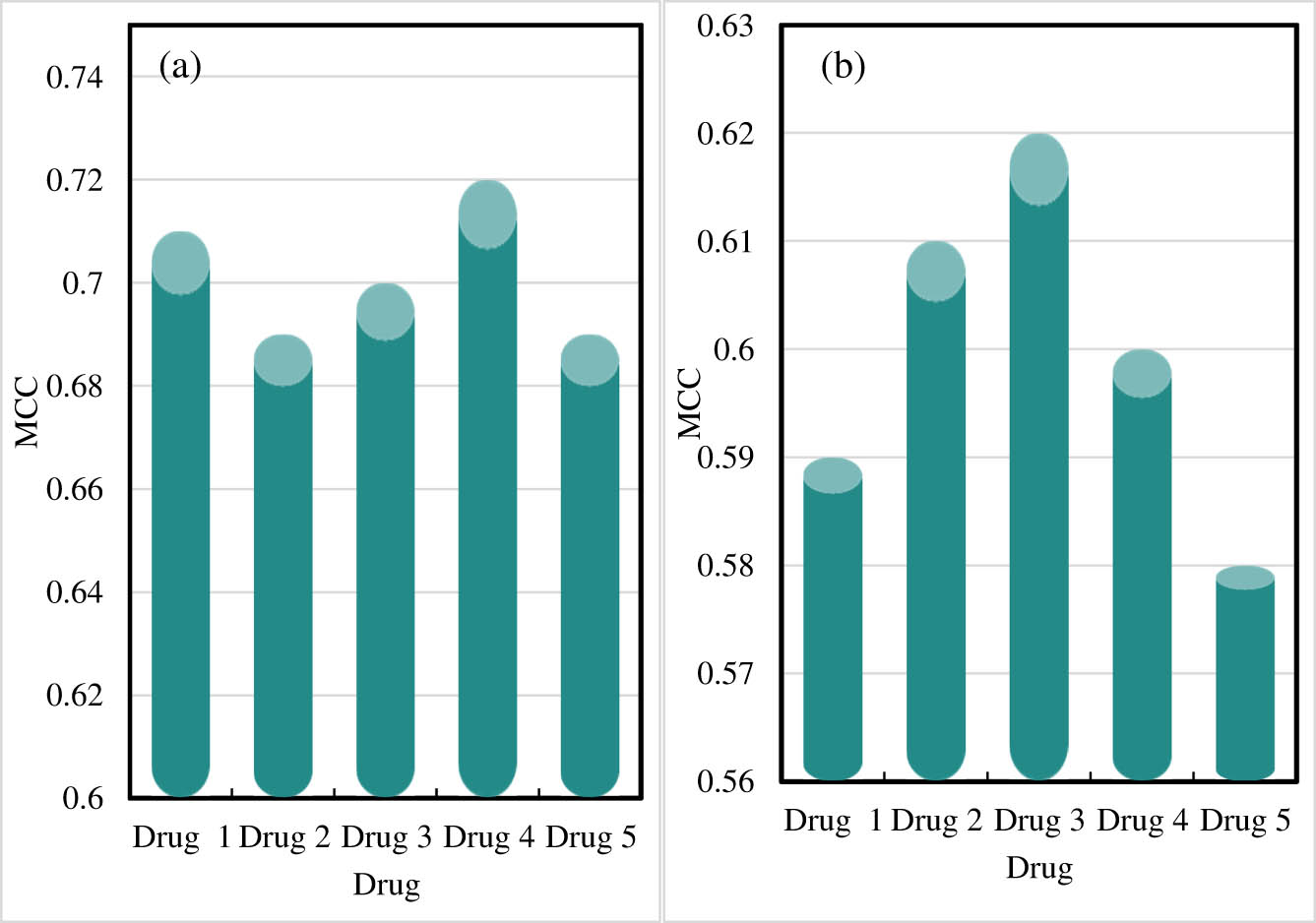Figure 7
MCC of drug component identification results. (a) MCC of the drug component recognition result obtained by the online drug component recognition-embedded monitoring system in this work. (b) MCC of the drug component identification results from other drug component monitoring systems.