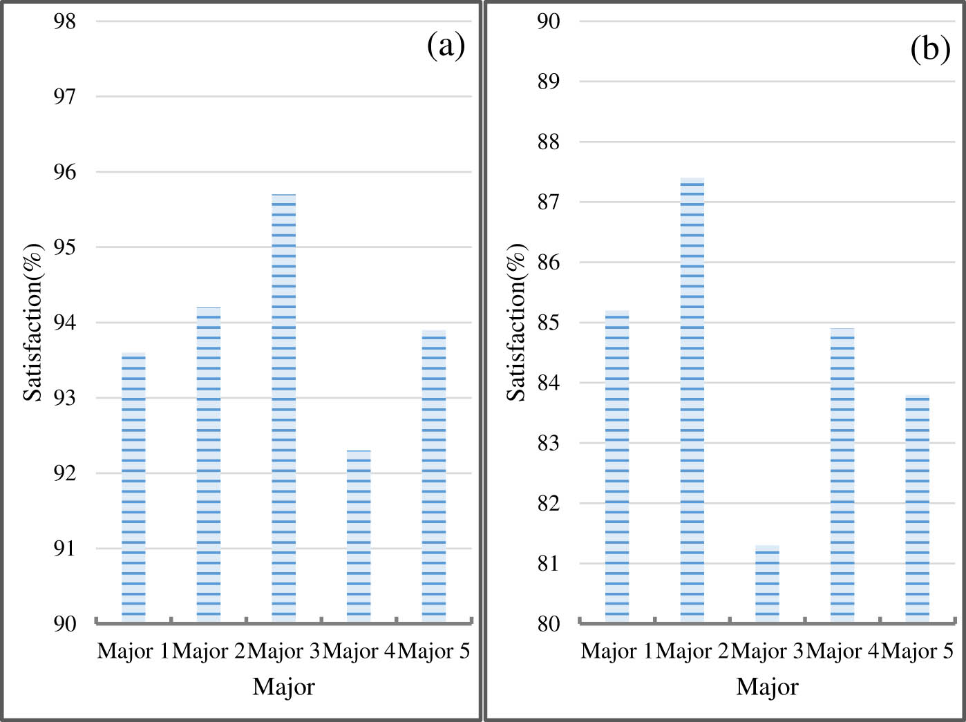 Figure 8
Comparison of teaching satisfaction. (a) Students’ satisfaction with embedded system teaching. (b) Students’ satisfaction with traditional teaching.