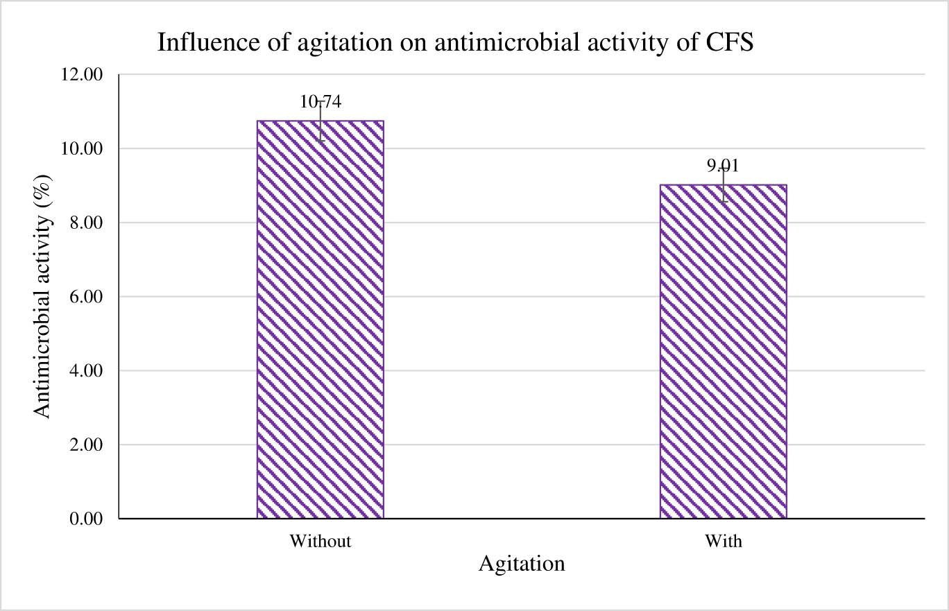 Figure 6 
               “Without” indicates B. subtilis grown without agitation, whereas “With” shows B. subtilis culture agitated overnight at 150 rpm. The activity of CFS was tested against P. aeruginosa.
            