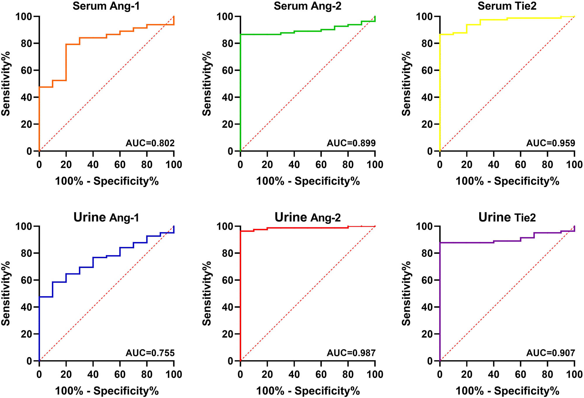 Figure 4 
                  ROC curves of Ang-1, Ang-2, and Tie2 in serum and urine for the diagnosis of HSP.
               