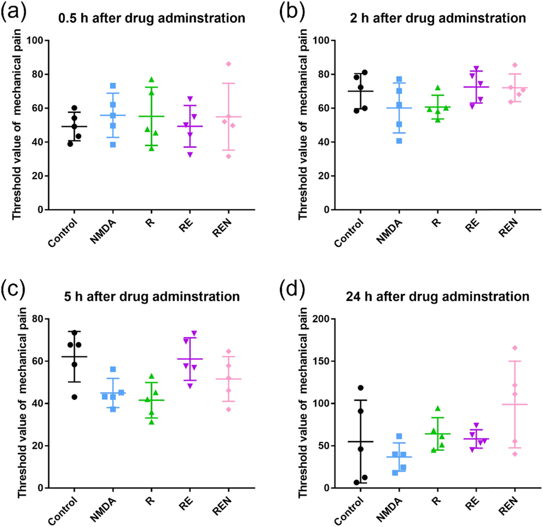 Figure 2
Threshold values of experimental animals with various treatments after drug administration. (a) 0.5 h after drug administration. (b) 2 h after drug administration. (c) 5 h after drug administration. (d) 24 h after drug administration. Data are expressed as mean ± SD (n = 6).