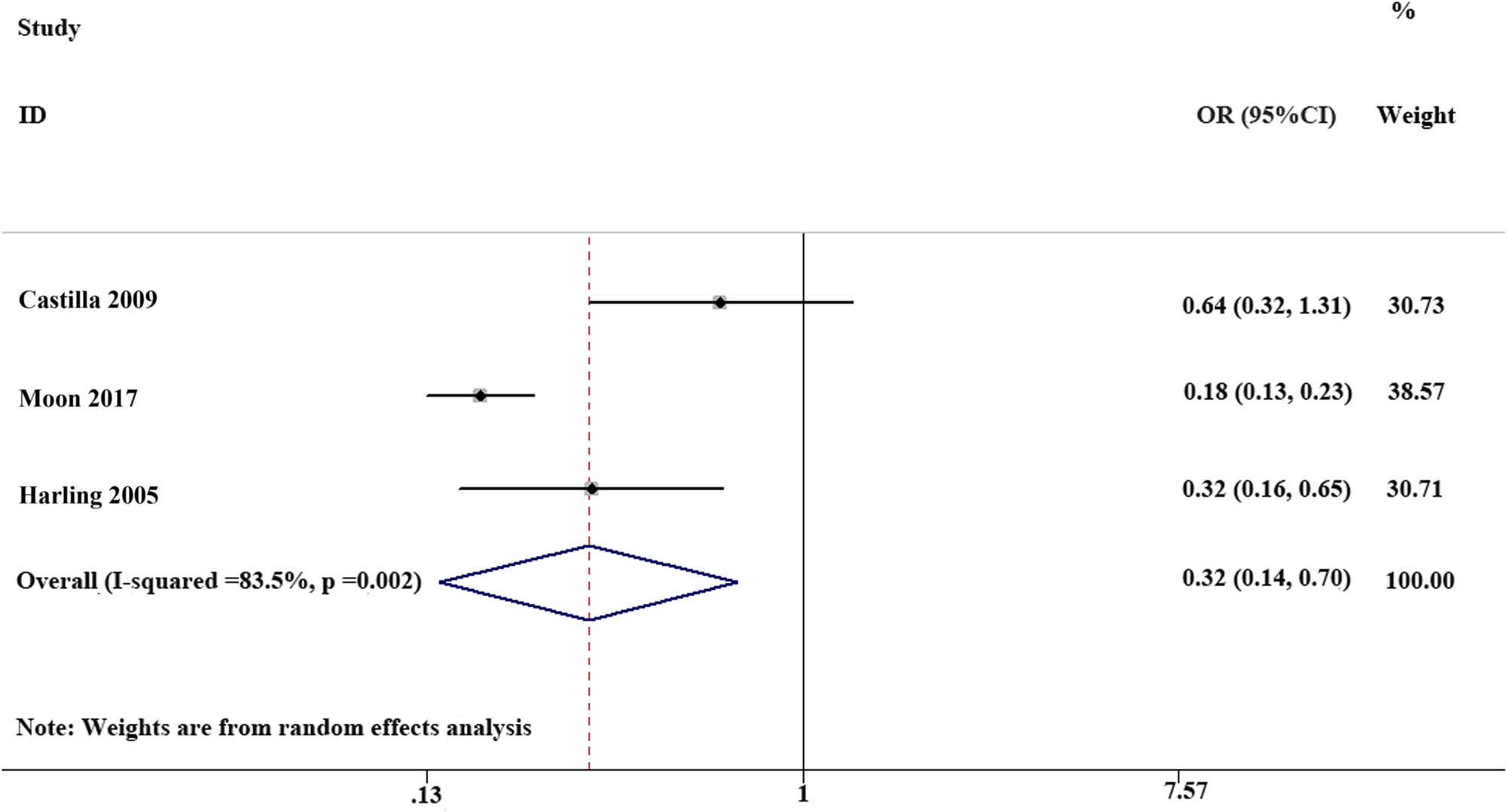 Figure 2
The effectiveness of mumps containing vaccine (3 case–control studies): of the three case–control studies, the VE of MuCV in preventing laboratory-confirmed mumps was 68%.