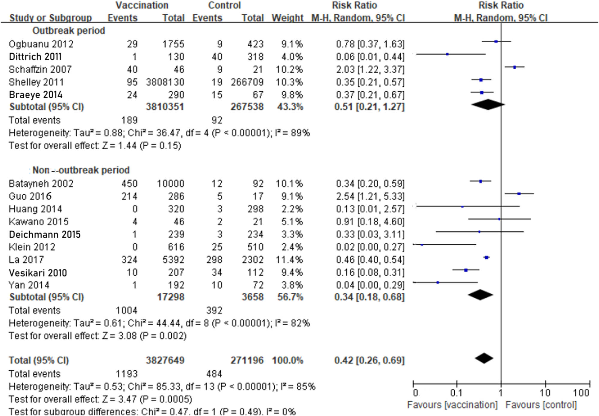 Figure 3
Comparison between outbreak and non-outbreak period evaluating the effectiveness of mumps containing vaccine (9 cohort studies and 5 RCTs): during the outbreak period, the VE of MuCV was 49% (RR: 0.51; 95% CI, 0.21−1.27), whereas the VE during the non-outbreak period was 66% (RR: 0.34; 95% CI, 0.18−0.68).