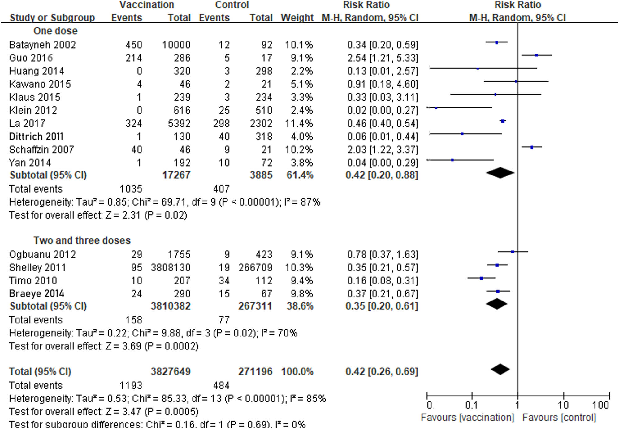 Figure 4
Comparison between one dose, two, and three doses evaluating the effectiveness of mumps containing vaccine (9 cohort studies and 5 RCTs): the results showed that the VE of one dose of MuCV was 58% (RR 0.42; 95% CI, 0.20−0.88), whereas two and three doses were 65% (RR 0.35; 95% CI, 0.20−0.61).