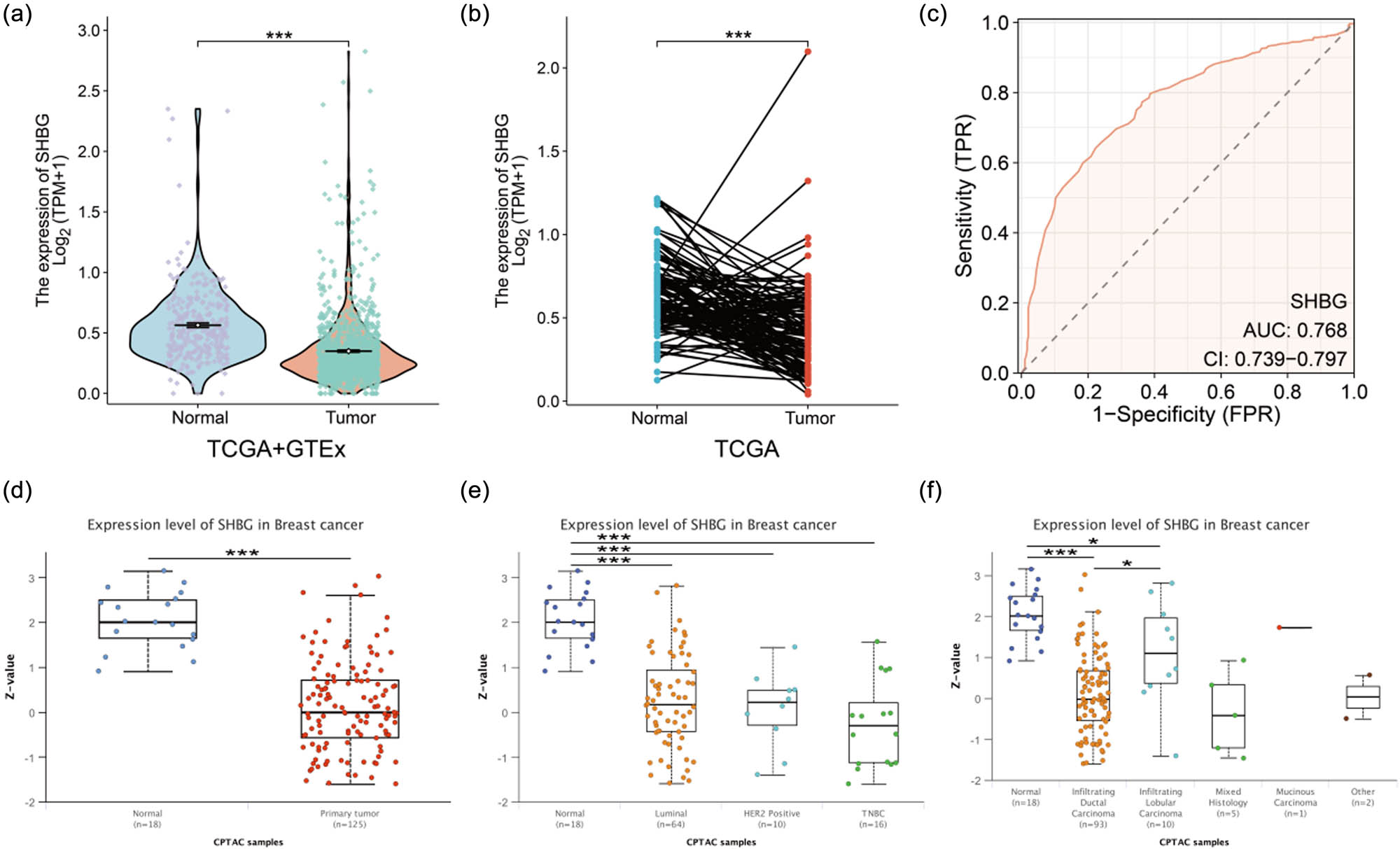 Figure 4
SHBG expression levels in normal breast tissue and breast tumors. (a) The expression level of SHBG in breast cancer tissue is lower than that in normal breast tissue, based on RNA sequencing data from TCGA and GTEx databases, with p < 0.001. (b) Differential expression of SHBG in paired samples of breast cancer patients from TCGA database. (c) The predictive efficacy of SHBG for breast cancer, by receiver operating characteristic (ROC) curve and area under curve (AUC). SHBG proteomic expression profile based on (d) sample types, (e) major subclass, and (f) tumor histology. ***, p < 0.001; *, p < 0.05.