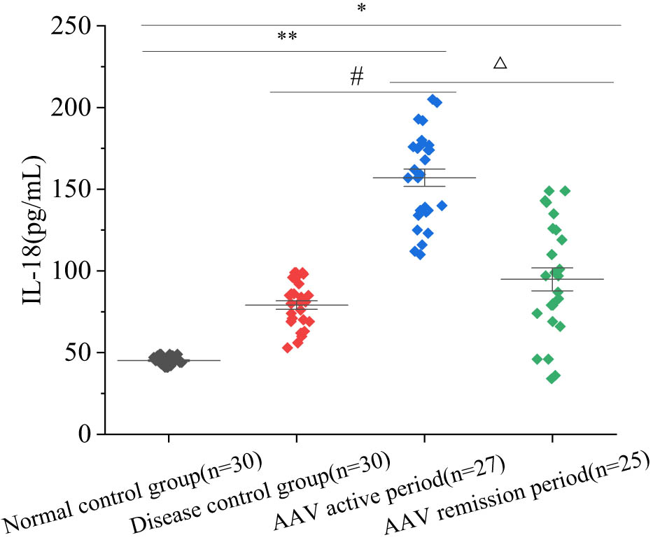 Figure 1
Comparison of serum IL-18 levels. Note: Compared with normal controls, *P < 0.05; relative to disease controls, #
P < 0.05; comparison between AAV in AS and RS, △
P < 0.05.