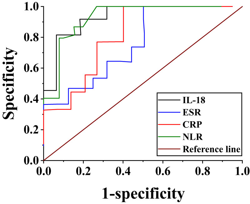 Figure 3
ROC analysis of serum IL-18, CRP, and ESR levels to assess activity in AAV patients.