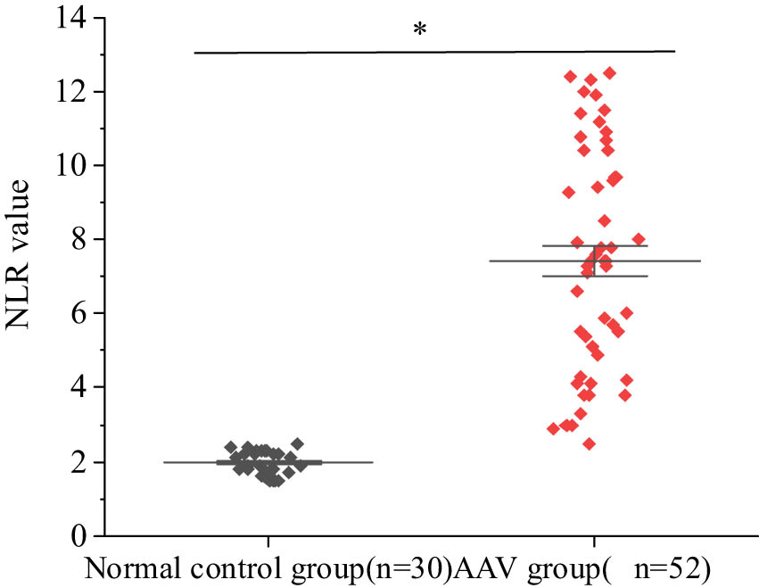 Figure 4
Comparison of NLR values between AAV patients and healthy controls.