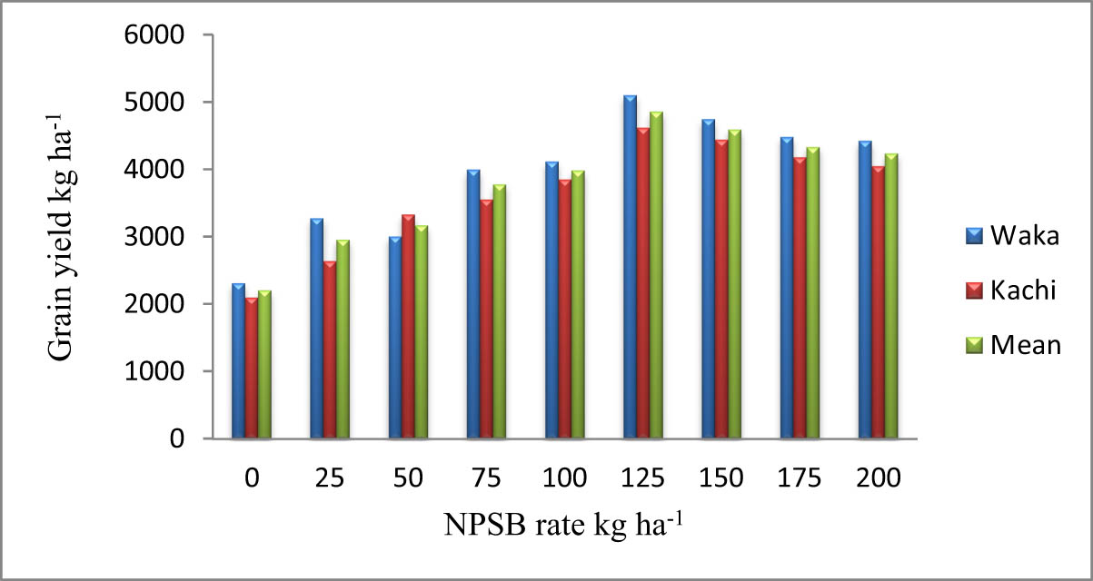 Figure 2
The NPSB fertilizer application influenced the GY (kg ha−1) of faba bean grown at Waka and Kachi in 2021 and 2022.