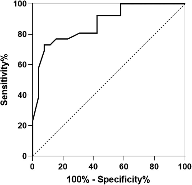 Figure 3
ROC curve for predicting spontaneous hypothermia after emergency trauma.