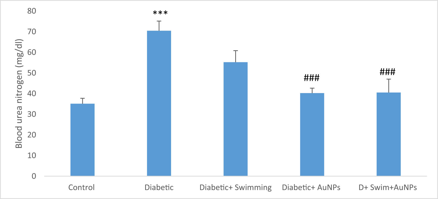 Figure 6 
                  The BUN level in all groups. Data presented as mean ± SEM. ***p < 0.001 compared to control, ##p < 0.01, ###p < 0.001 compared to diabetic group.
               