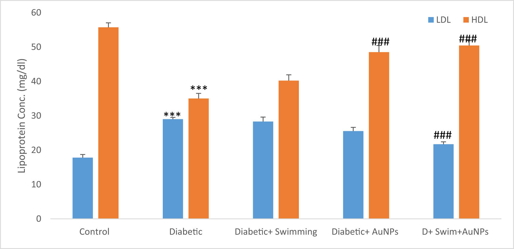 Figure 8 
                  The lipoprotein levels in all groups. Data are presented as mean ± SEM. ***p < 0.001 compared to control, ##p < 0.01, ###p < 0.001 compared to diabetic group.
               