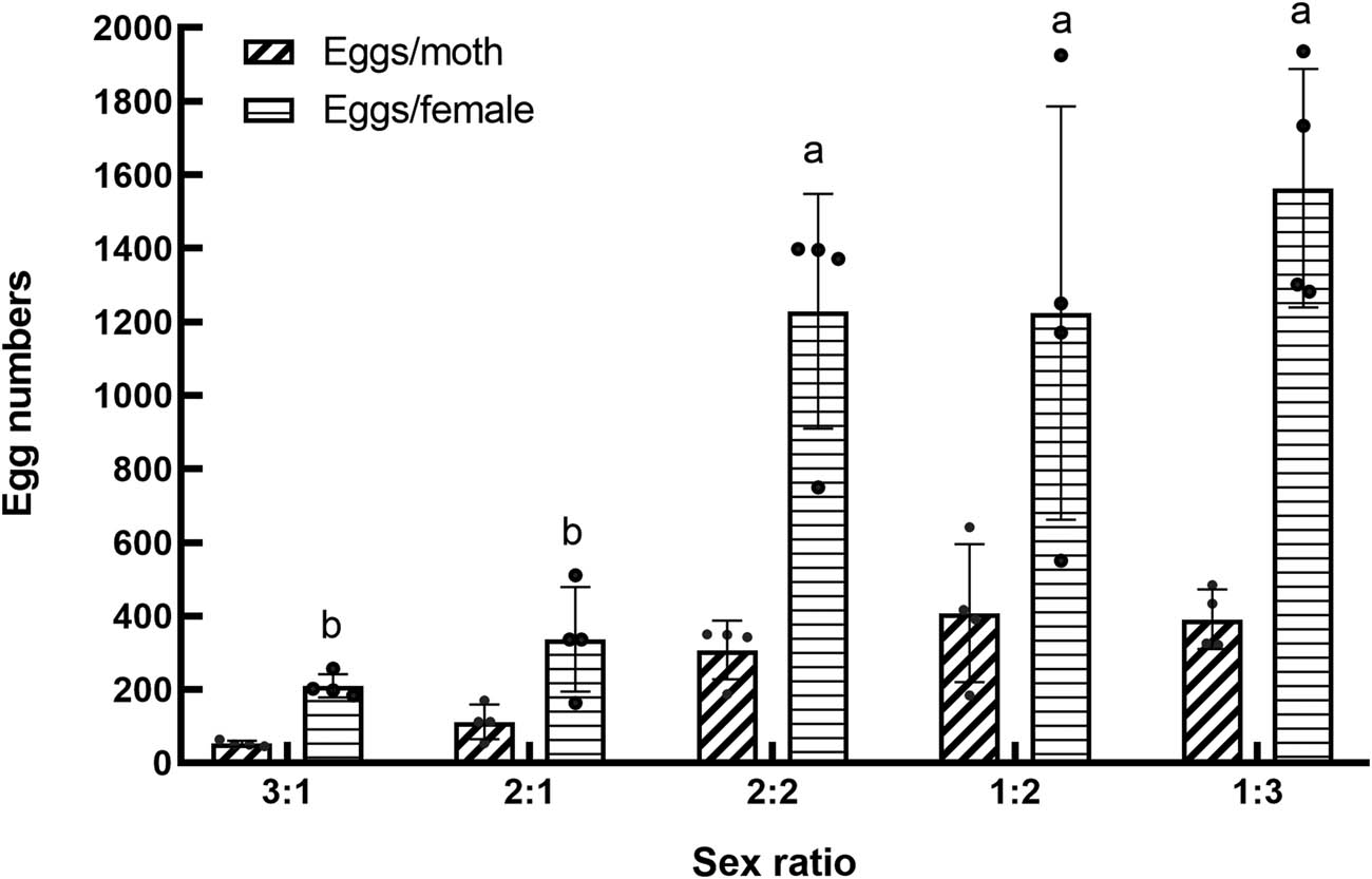 Figure 1 
                  Effect of sex ratio on the egg number of parental adults of S. frugiperda.
               