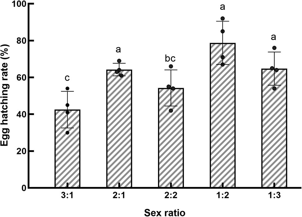 Figure 3 
                  Effect of sex ratio on the hatch rate of S. frugiperda.
               