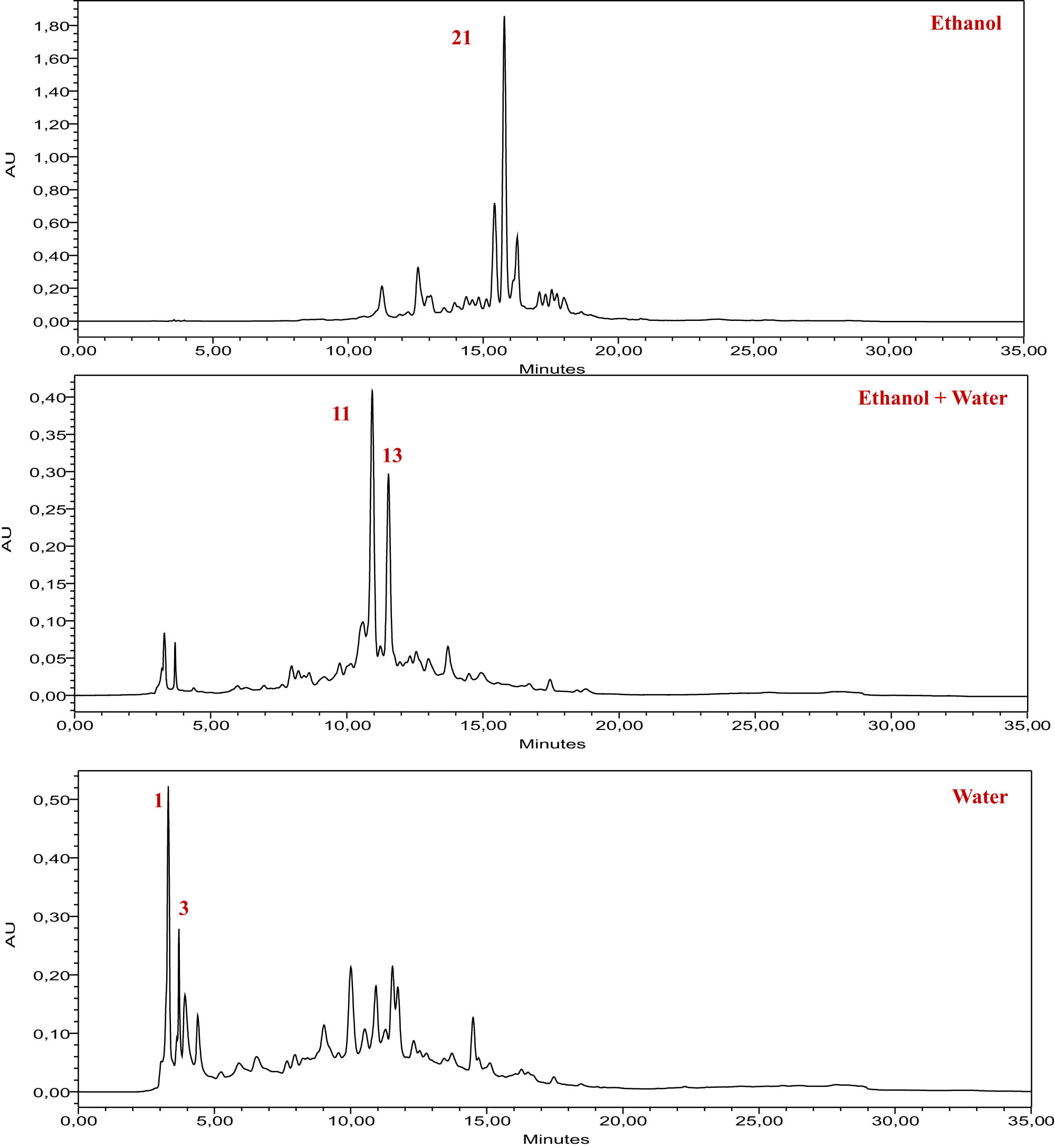 Figure 2 
                  HPLC-DAD chromatogram of extracts from the root part of the I. viscosa plant, recorded at a wavelength of 320 nm, using the standards mentioned in the table above.
               