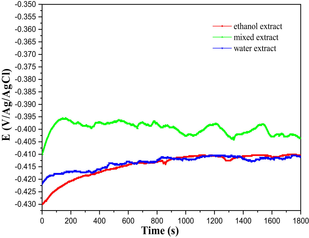 Figure 3 
                     The progression of the OCP of MS in a 1 M HCl solution at 298 K, both with and without the presence of 1 g/L of the different inhibitor solutions under investigation.
                  