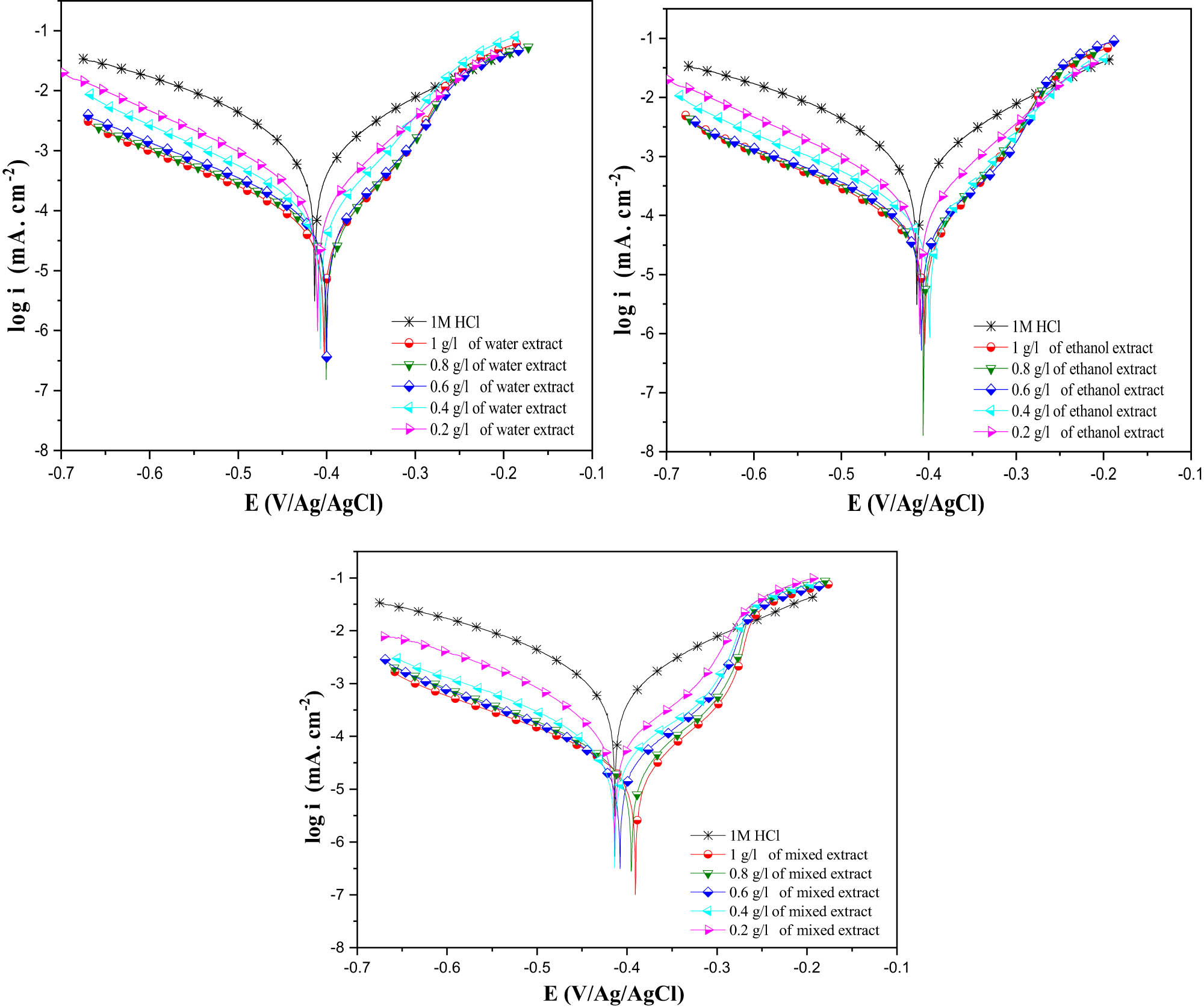Figure 4 
                     PDP curves for MS in 1 M HCl with and without different IVR concentrations at 298 K.
                  