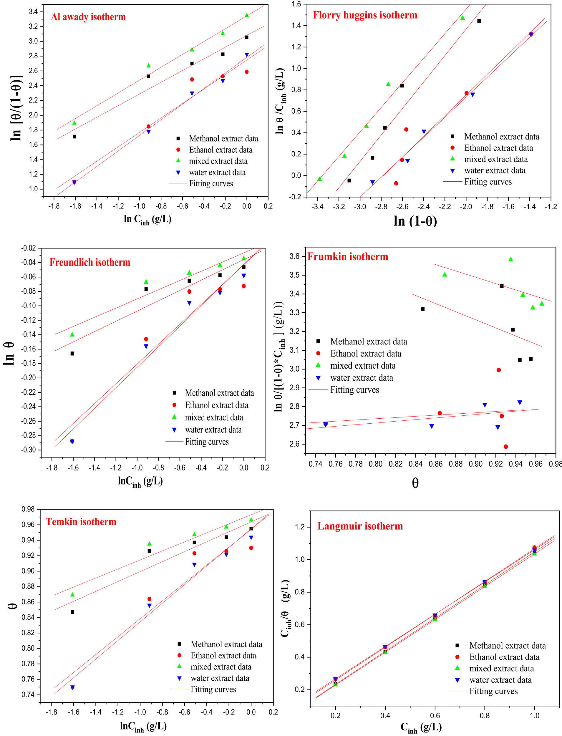 Figure 7 
                     Different isothermal models for MS in a pickling medium containing different concentrations of IVR extract at 298 K.
                  