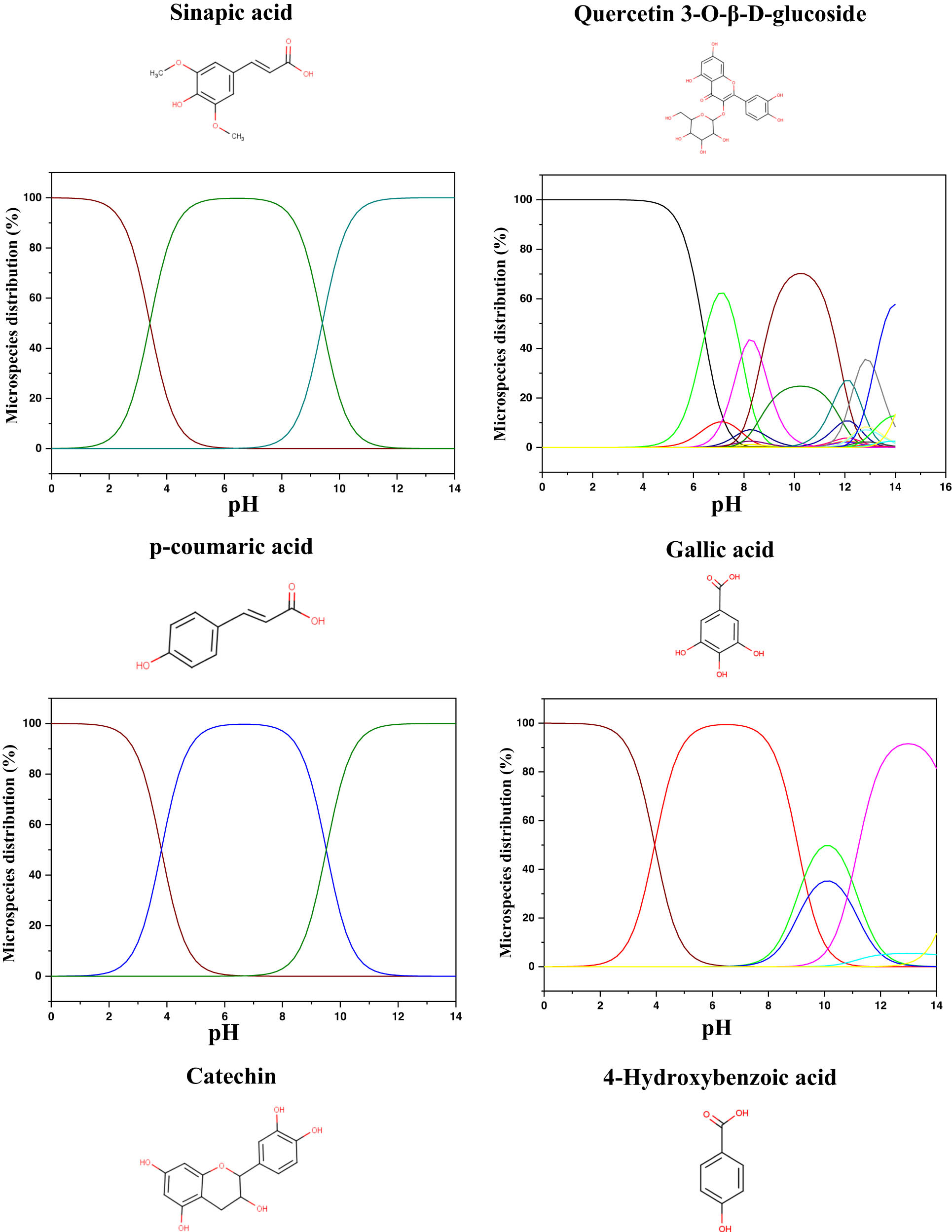 Figure 9 
                  Microspecies distribution vs pH.
               
