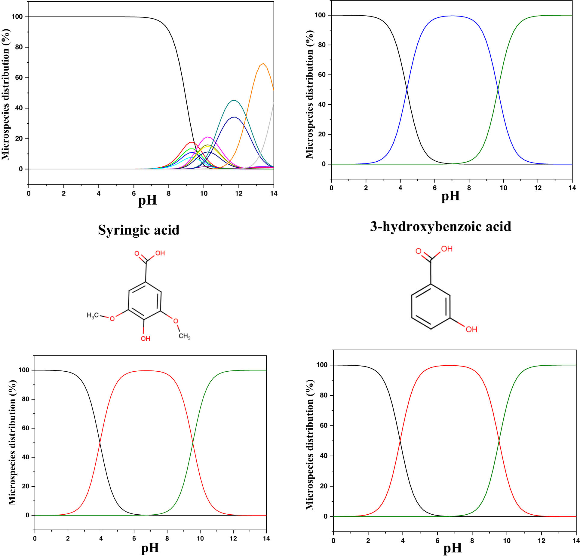 Figure 9 
                  Microspecies distribution vs pH.
               
