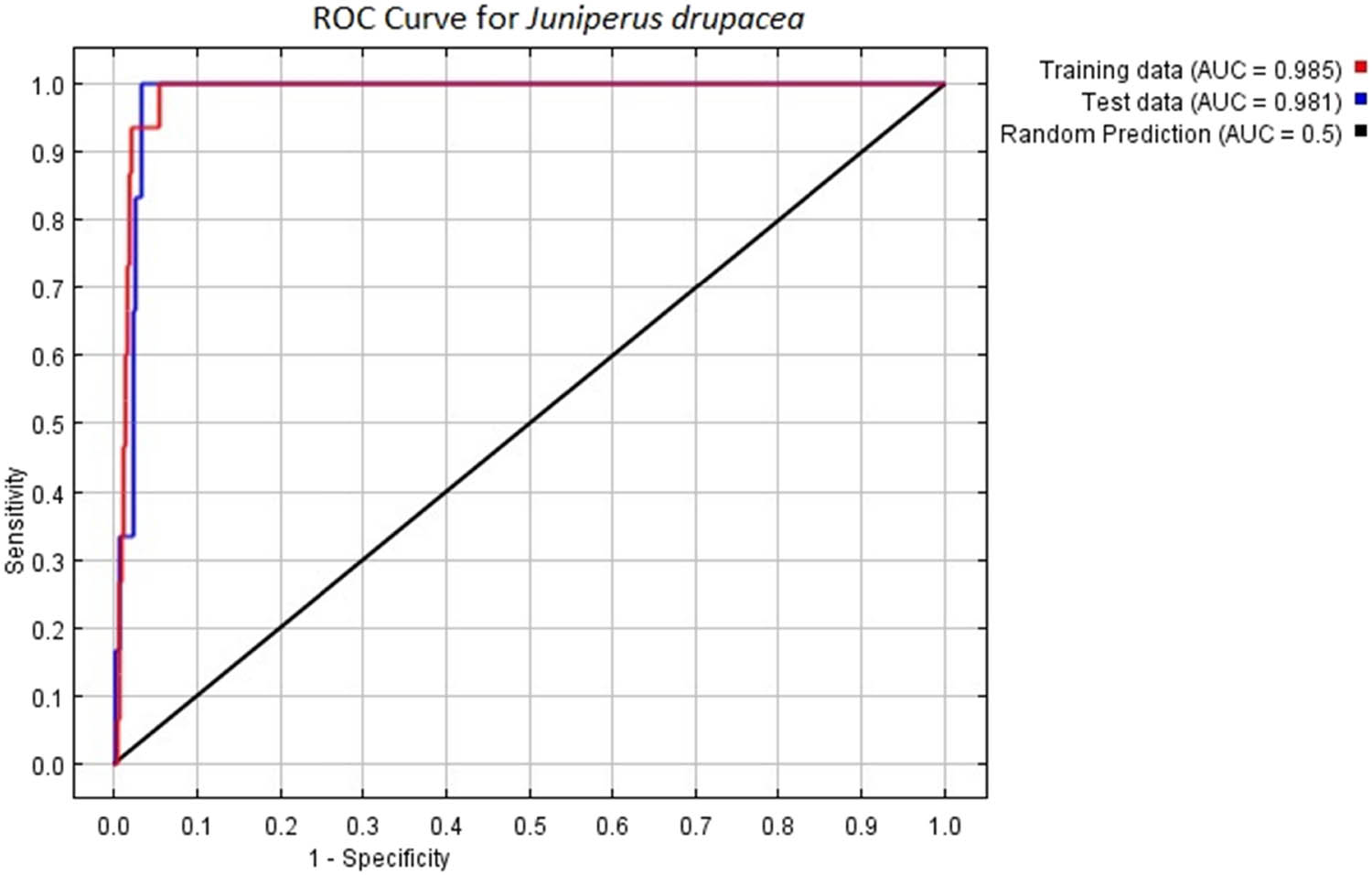 Figure 3 
                  ROC curve for J. drupacea.
               