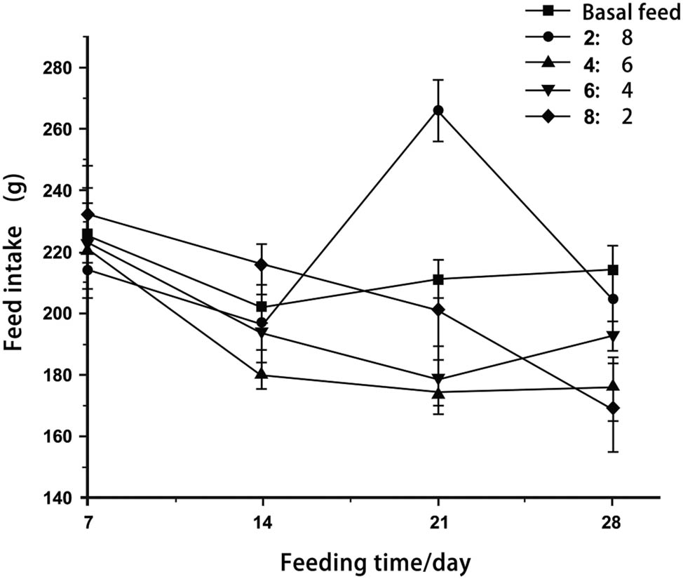 Figure 1
Feed intake of rats in different proportions.