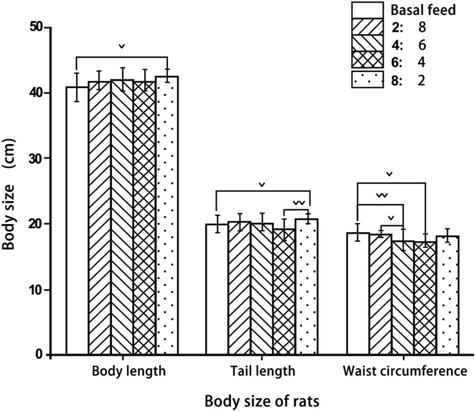 Figure 3
Body size of rats fed with different proportions.