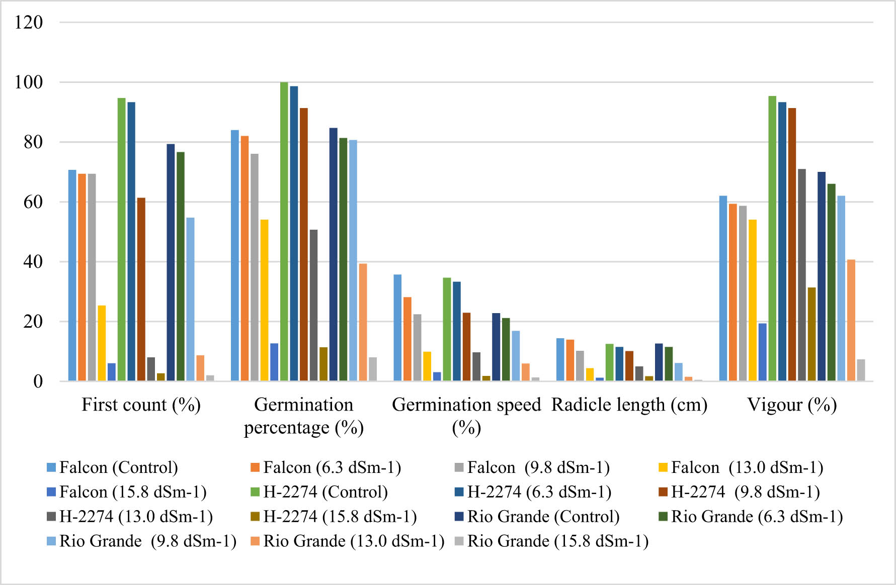 Figure 1
First count, germination percentage and speed, radicle length, and vigour in tomato cultivars under different NaCl treatments.
