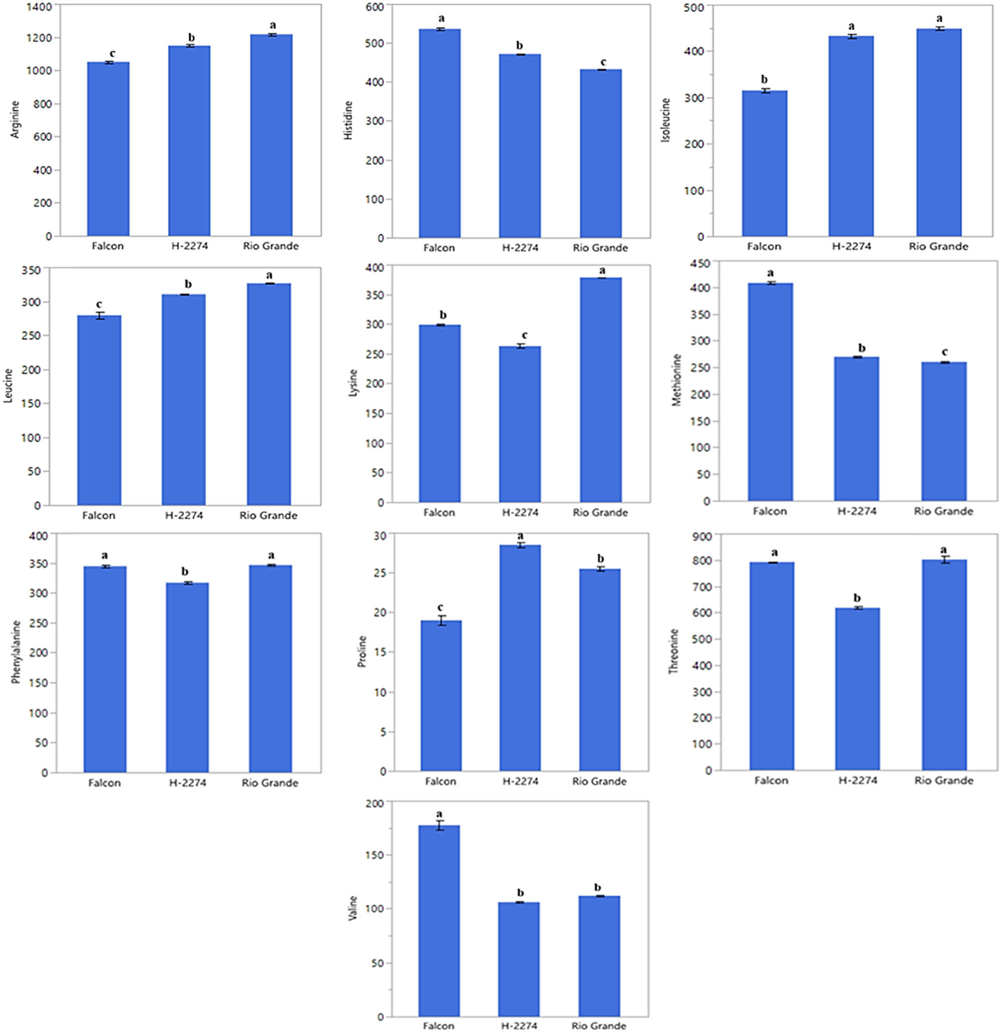 Figure 2
Detected amino acids in tomato cultivars (pmol µl−1) (the error bars represent confidence intervals; different letters indicate the significant results are those for which the p-value was lower than 0.05).
