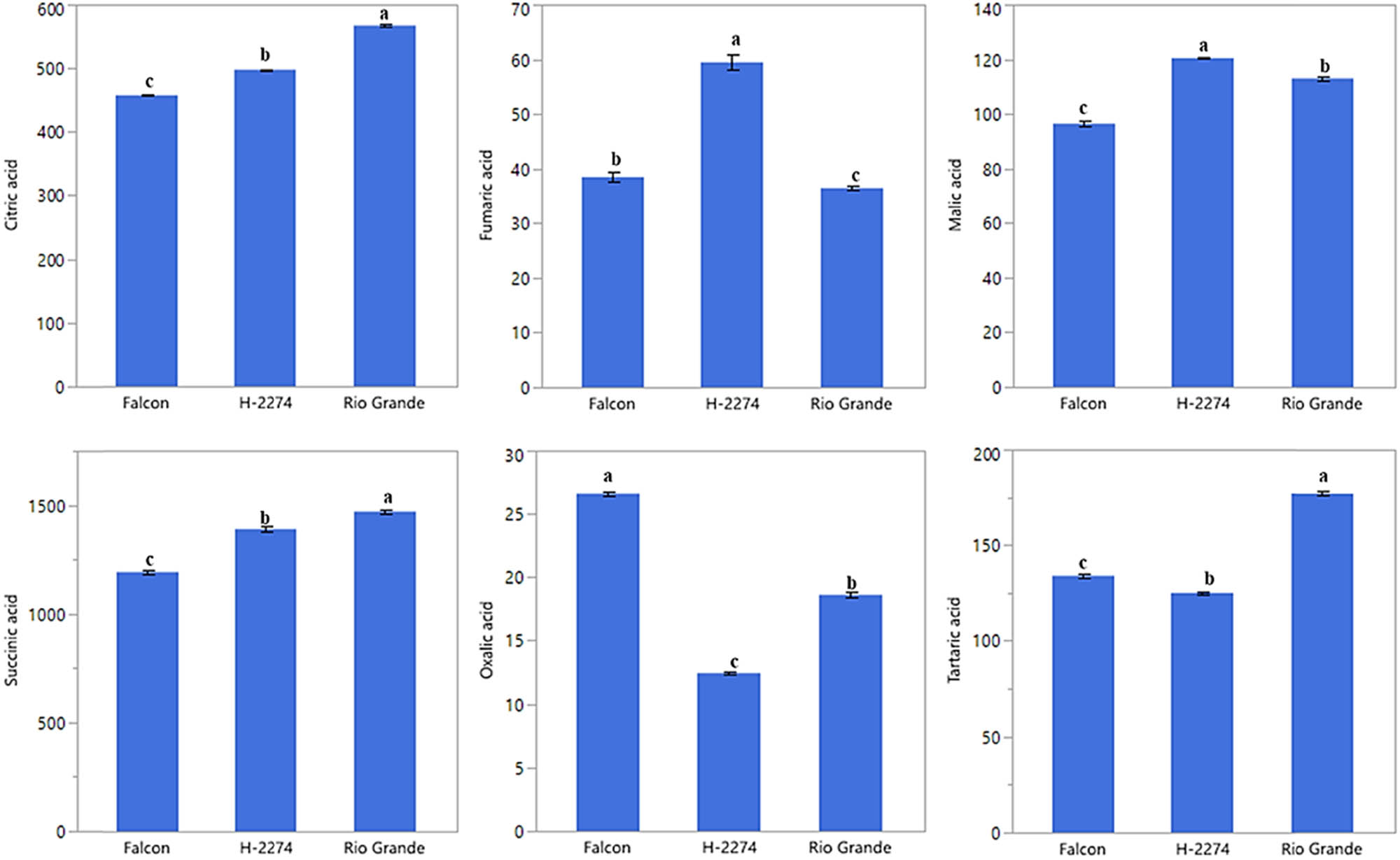 Figure 4
Detected organic acids in tomato cultivar seeds (ng µl−1) (the error bars represent confidence intervals; different letters indicate the significant results are those for which the p-value was lower than 0.05).
