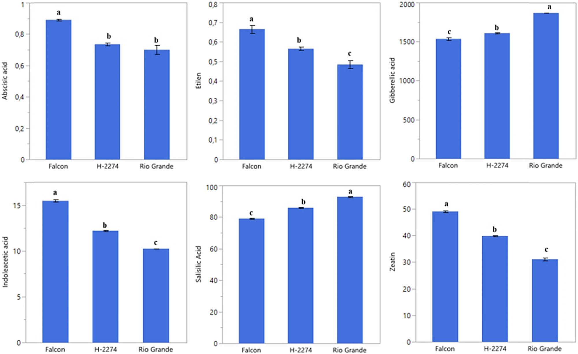 Figure 6
Detected phytohormones in the seed of tomato cultivars (ng µl−1) (the error bars represent confidence intervals; different letters indicate the significant results are those for which the p-value was lower than 0.05).