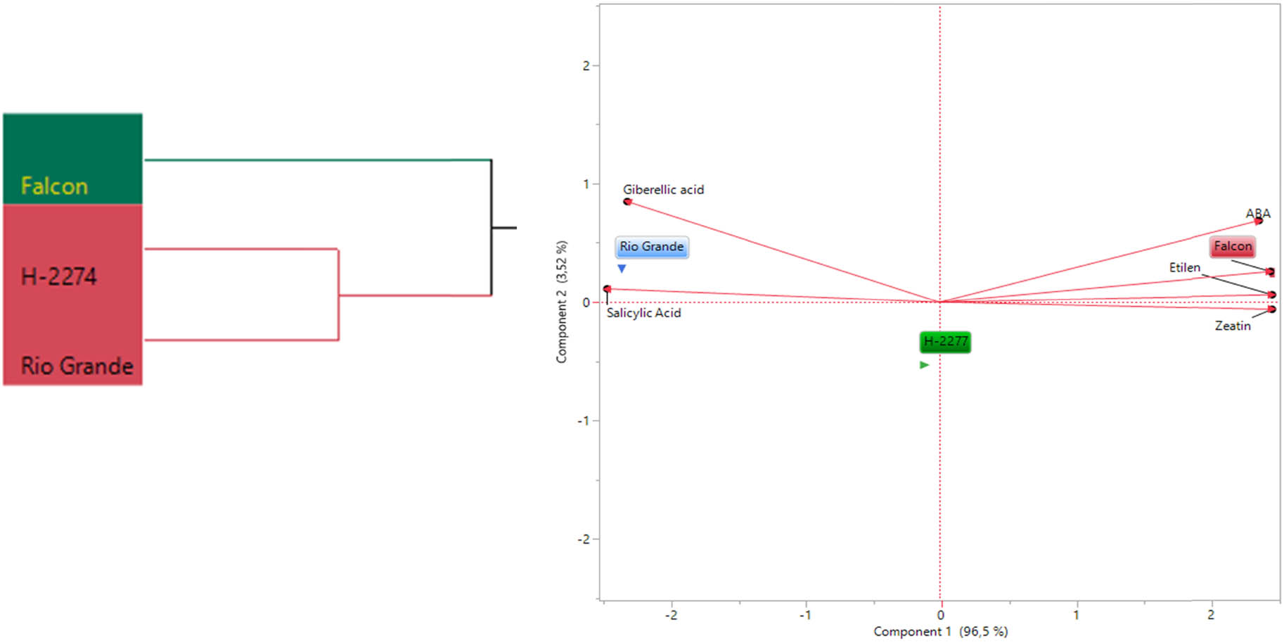 Figure 7
The dendogram obtained by two-way (HCA shows the distribution of tomato varieties according to phytohormones content (left). The biplot plot graph obtained by principal component analysis shows the relationships between tomato cultivars and phytohormones content (right).