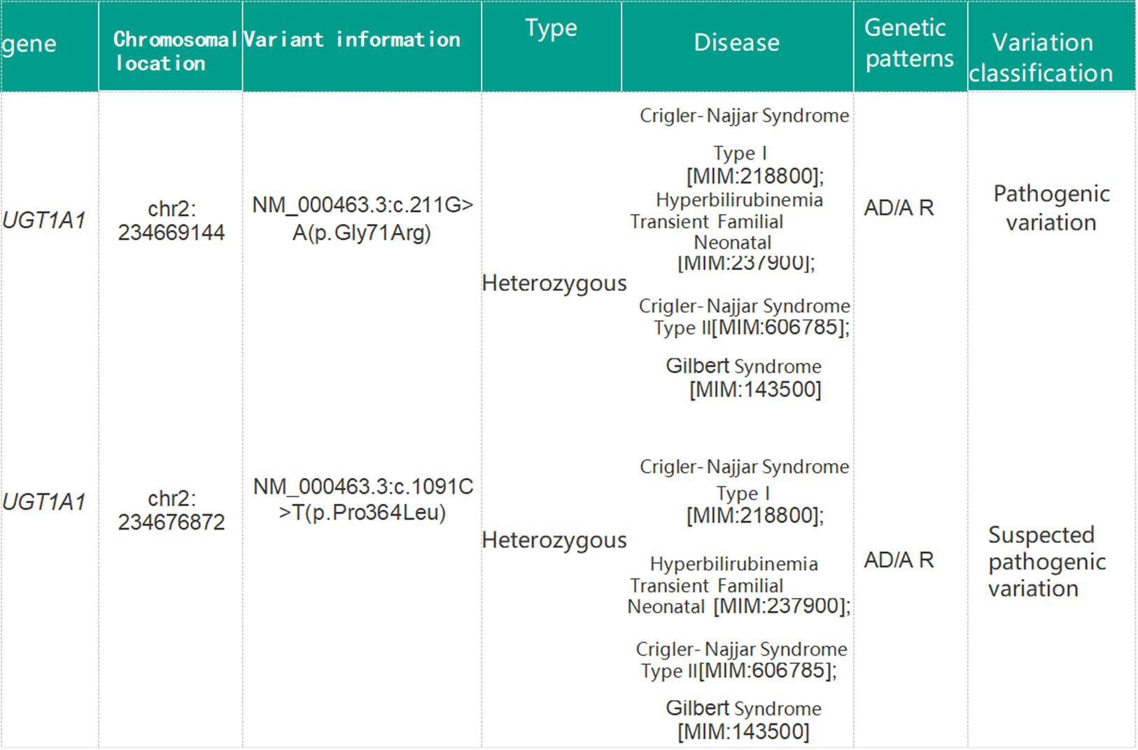 Figure 3 
               Sequencing results of UGT1A1 gene.
            