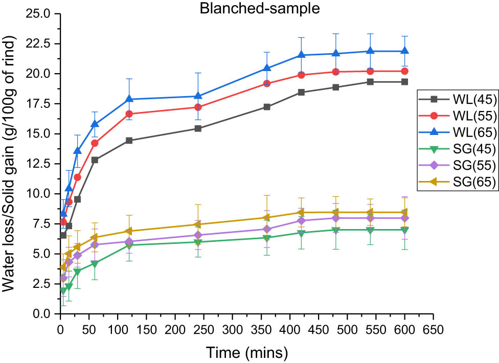 Figure 3
Effect of temperature on water loss and solid gain in the blanched samples at an osmotic solution concentration of 100:15 and a rind-to-solution ratio of 1:3.