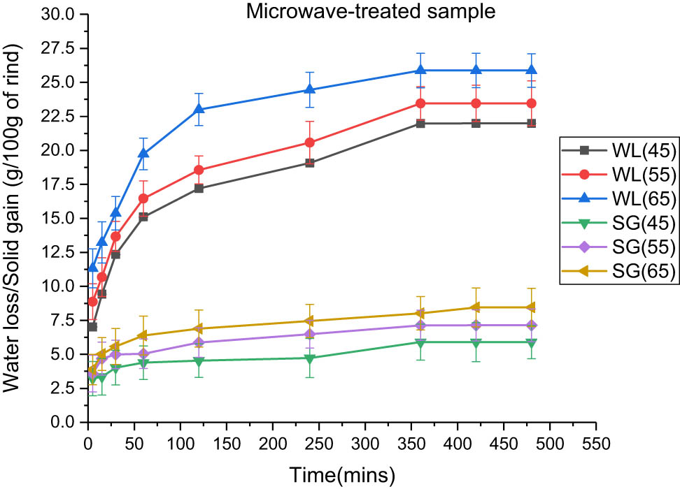 Figure 4
Effect of temperature on water loss and solid gain in the microwave pre-treated samples at an osmotic solution concentration of 100:15 and a fruit-to-solution ratio of 1:3.