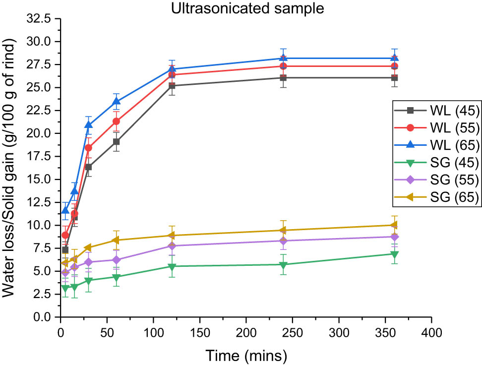 Figure 5
Effect of temperature on water loss and solid gain in ultrasound-treated samples at a rind-to-solution ratio of 1:3 and an osmotic solution concentration of 100:15.