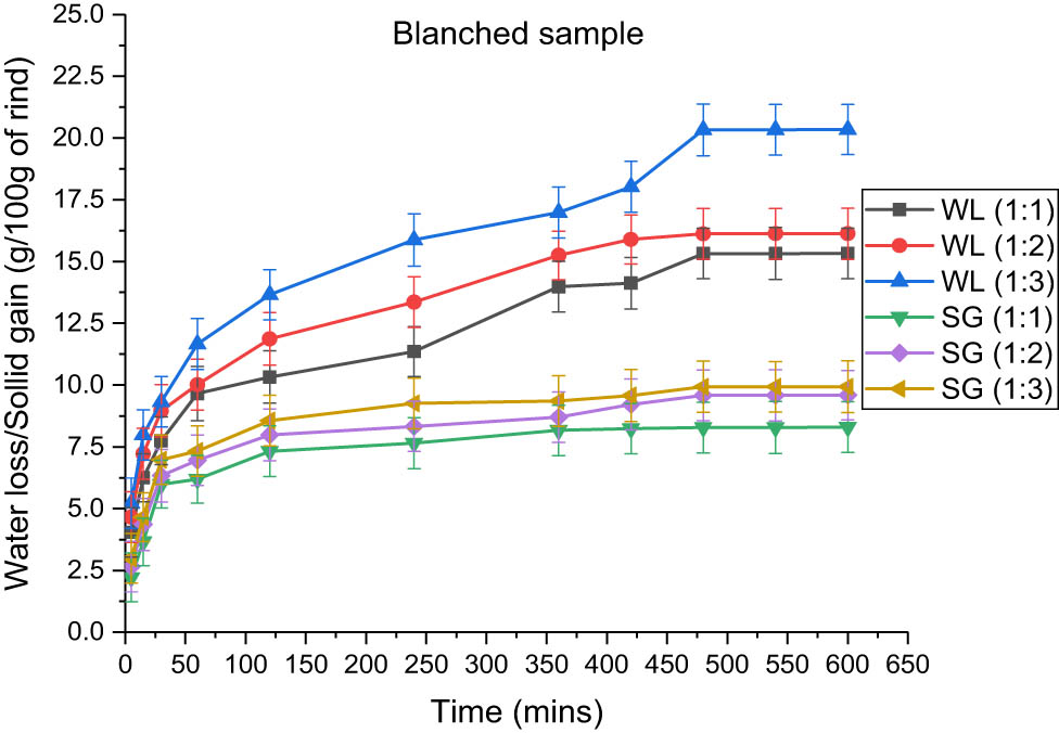 Figure 6
Effect of fruit-to-solution ratio on water loss and solid gain in blanched sample immersed in 100:15 honey–sucrose solution at 65°C.