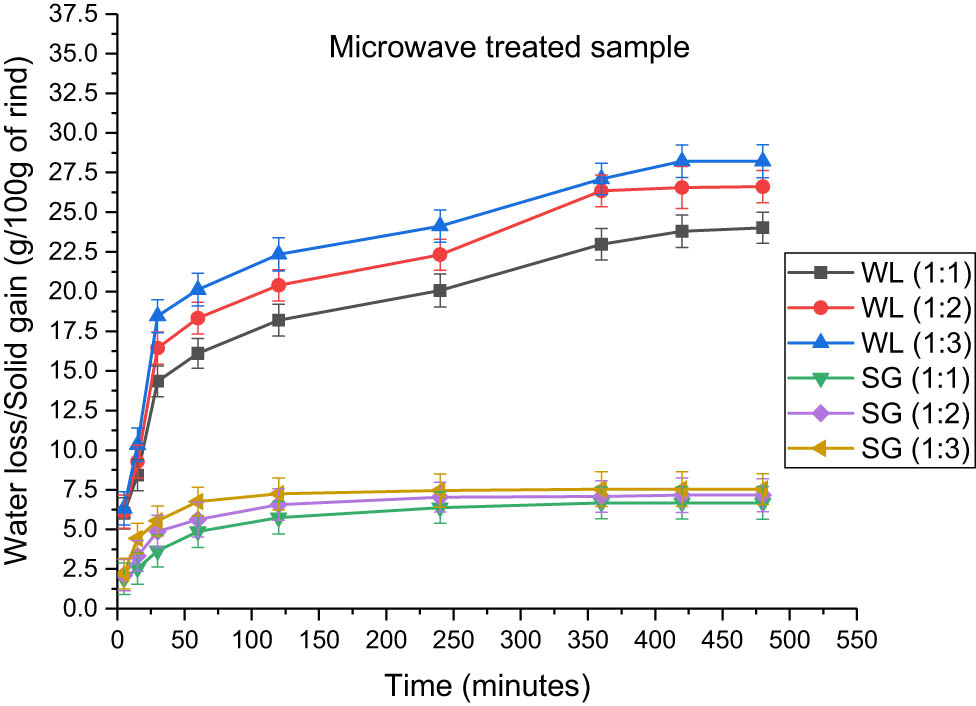 Figure 7
Effect of fruit-to-solution ratio on water loss and solid gain in microwave-treated samples immersed in a 100:15 honey–sucrose solution at 65°C.