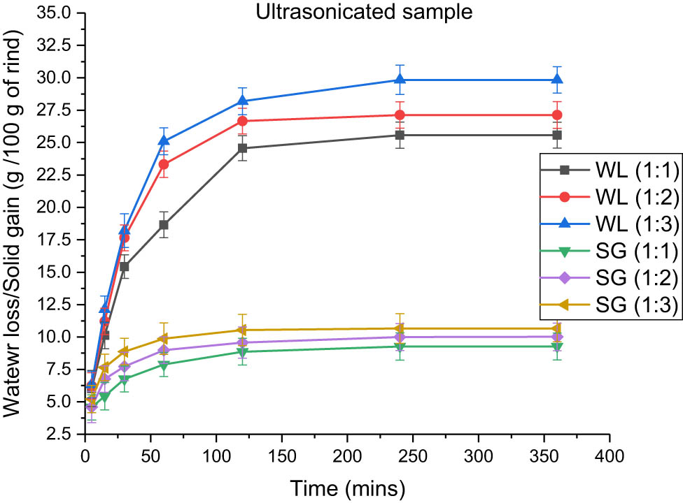 Figure 8
Effect of the rind-to-solution ratio on water loss and solid gain in ultrasound-treated samples immersed in a 100:15 honey–sucrose solution at 65°C.