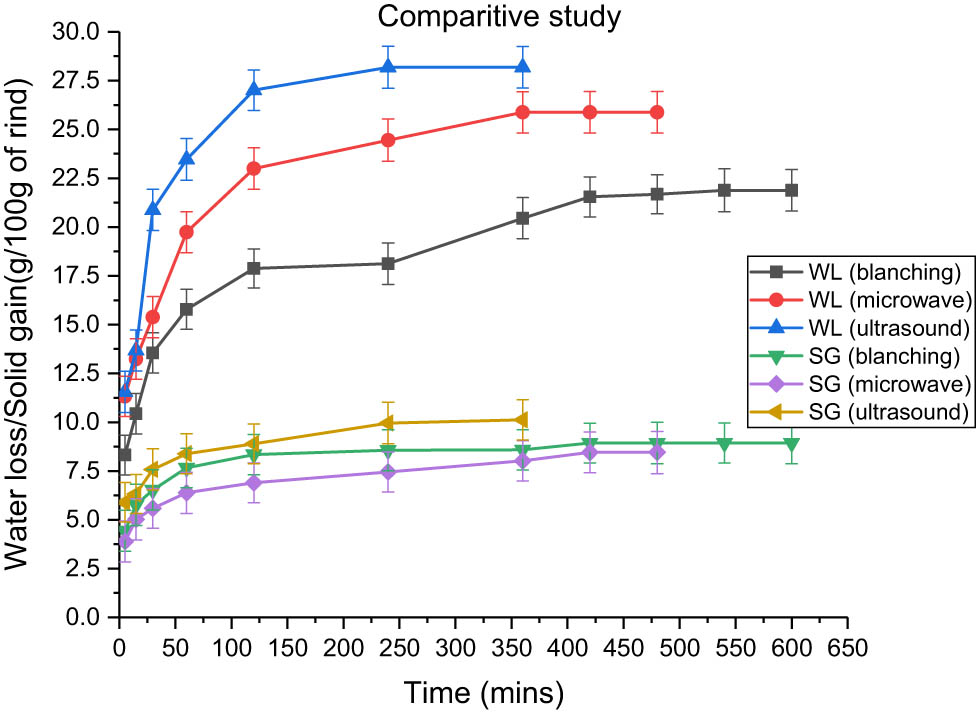 Figure 9
Comparative study between pre-treatments applied to the rind cubes subjected to osmotic dehydration at a rind-to-solution ratio of 1:3 immersed in a 100:15 honey–sucrose solution at 65°C.