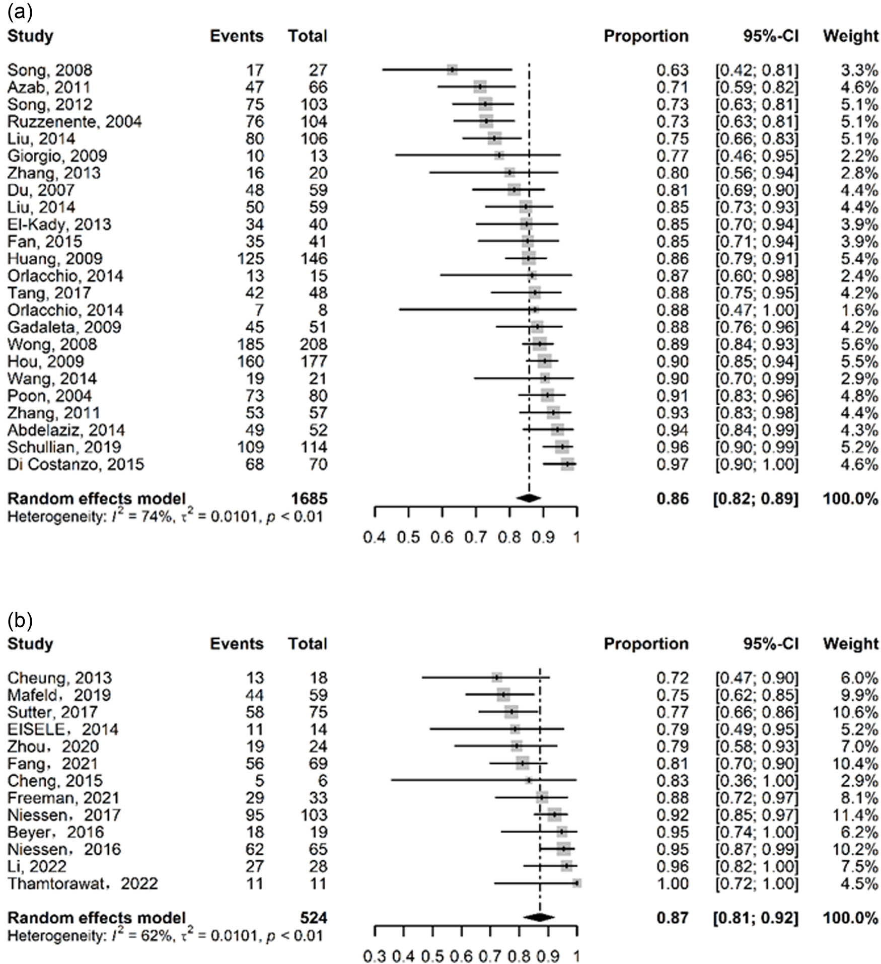Figure 2 
                  Forest plot for complete ablation rate for (a) RFA and (b) IRE.
               